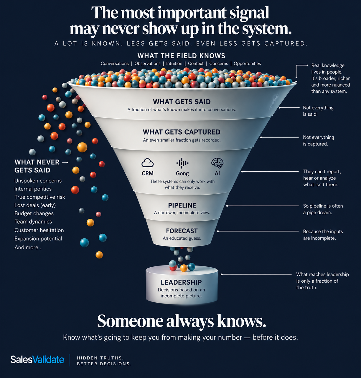 The most important signal may never show up in the system. SalesValidate signal funnel.