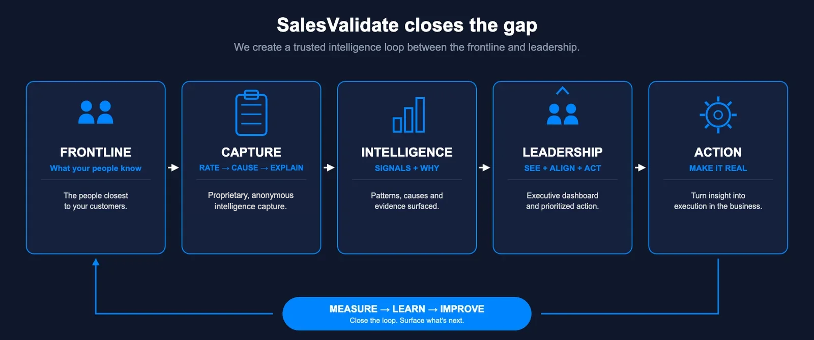 SalesValidate closes the gap: Frontline, Capture, Intelligence, Leadership, Action, Measure-Learn-Improve