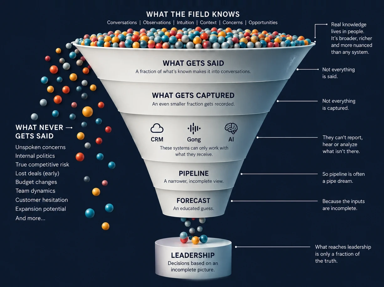 Funnel showing how what the field knows shrinks to what gets said, what gets captured in CRM, Gong and AI, pipeline, forecast, and finally the fraction that reaches leadership