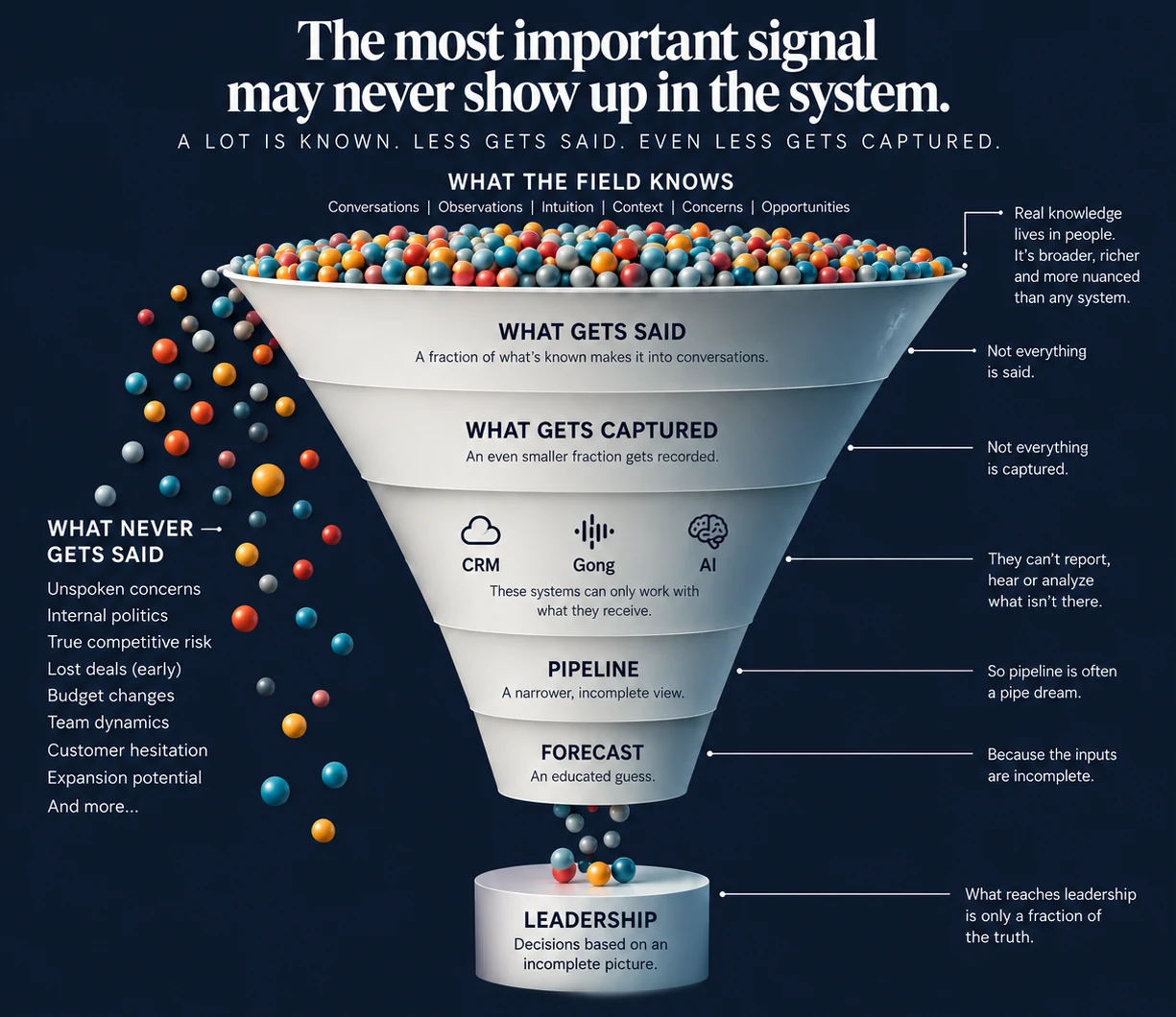 The most important signal may never show up in the system. SalesValidate signal funnel.